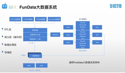 AI與大數(shù)據(jù)系統(tǒng) 電子競技數(shù)據(jù)處理平臺的新引擎
