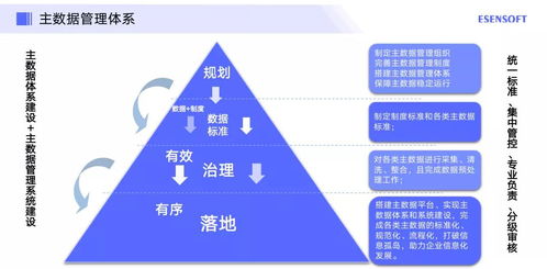 數(shù)據(jù)治理 制造業(yè)數(shù)字化轉(zhuǎn)型成功的基石